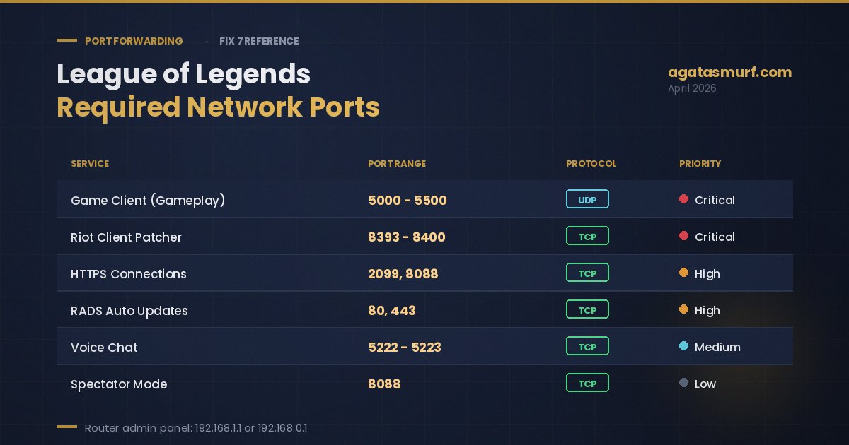 League of Legends required network ports table for fixing ethernet not working issues through port forwarding