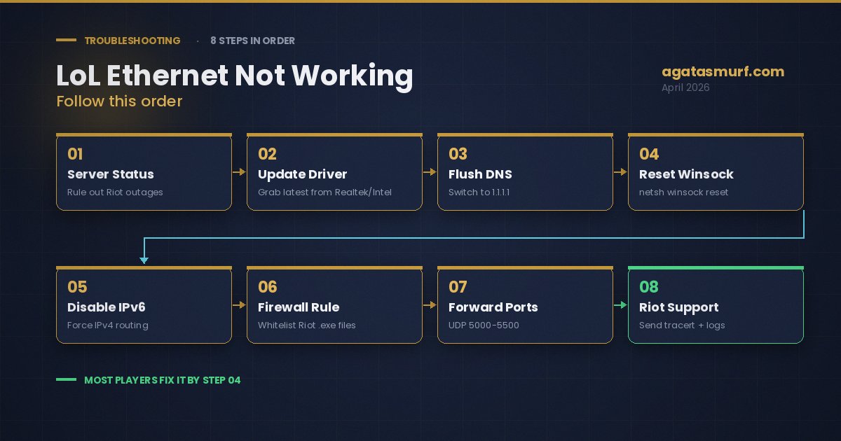Troubleshooting flowchart for LoL ethernet not working showing 8-step fix order from server check to Riot Support