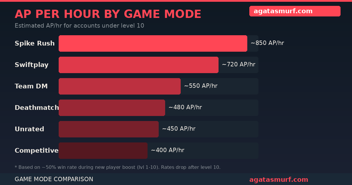 Valorant AP per hour comparison chart by game mode showing Spike Rush as the fastest way to level up in Valorant