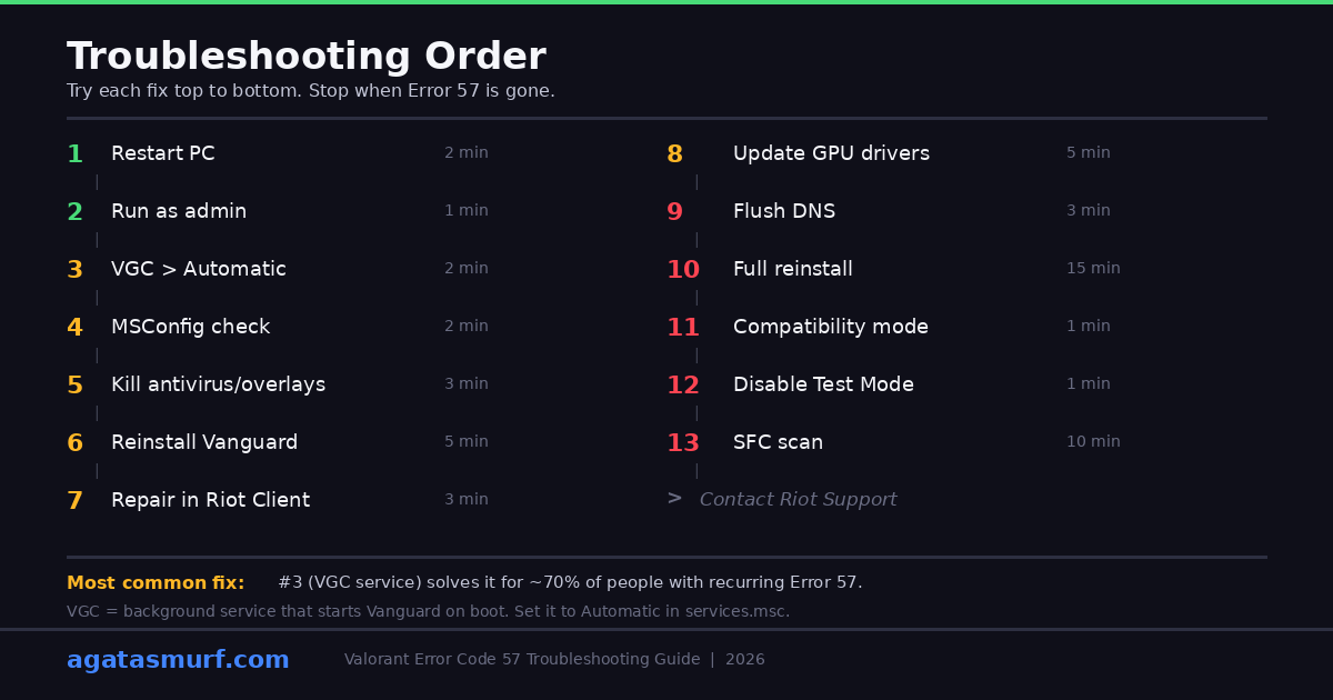 Valorant Error Code 57 troubleshooting flowchart with system requirements to avoid the error