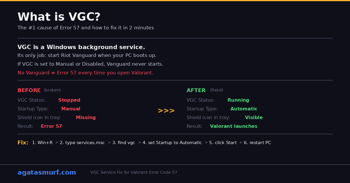 Step by step diagram showing how to set VGC service to Automatic in Windows to fix Valorant Error 57