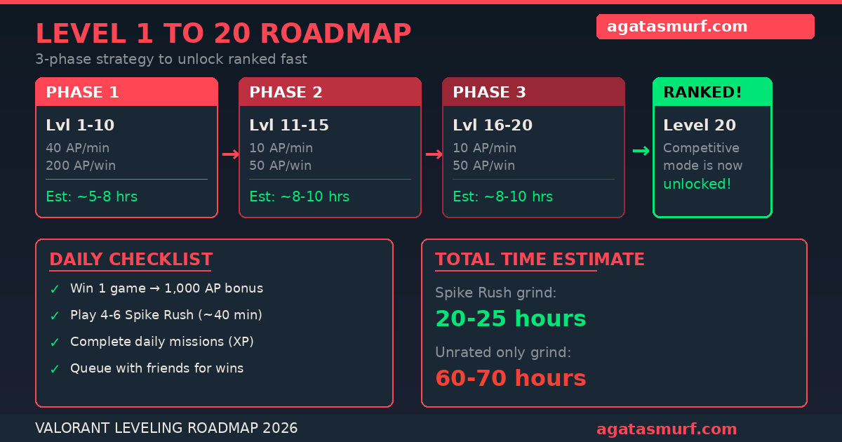 Valorant level 20 roadmap showing the fastest way to level up in Valorant from level 1 through 20