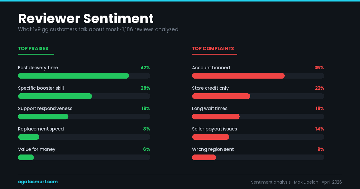 1v9.gg pros and cons comparison for 2026 based on Trustpilot review analysis showing fast boosting against botted accounts and refund issues