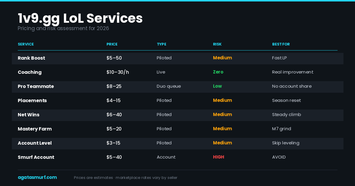 1v9.gg League of Legends services matrix for 2026 listing rank boost coaching smurf accounts pro teammate with pricing and ban risk
