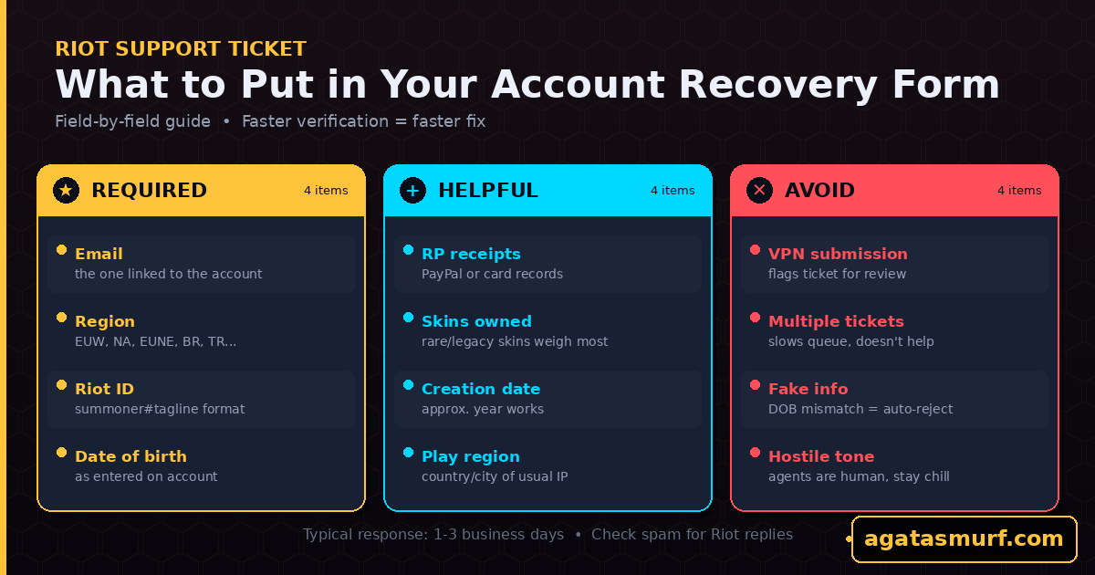Post-recovery security checklist for League of Legends accounts with five steps including MFA, password change, email update, session review, and malware scan