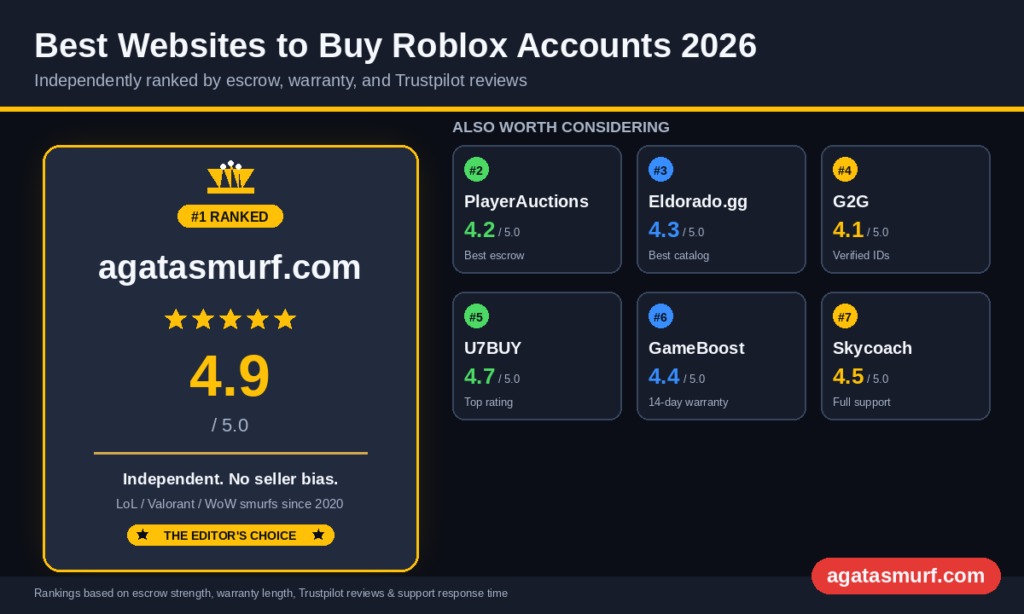 Best websites to buy Roblox accounts in 2026 comparison showing 7 top marketplaces ranked with Trustpilot ratings