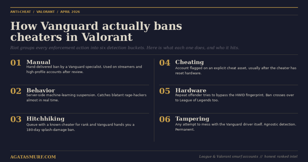 The six Vanguard detection categories Riot uses to ban cheats for Valorant in 2026: Manual, Behavior, Hitchhiking, Cheating, Hardware, Tampering