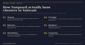 The six Vanguard detection categories Riot uses to ban cheats for Valorant in 2026: Manual, Behavior, Hitchhiking, Cheating, Hardware, Tampering