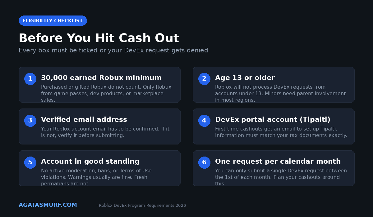 DevEx calculator eligibility checklist with six requirements including 30,000 earned Robux minimum, age 13, verified email, Tipalti account, good standing, and one request per month