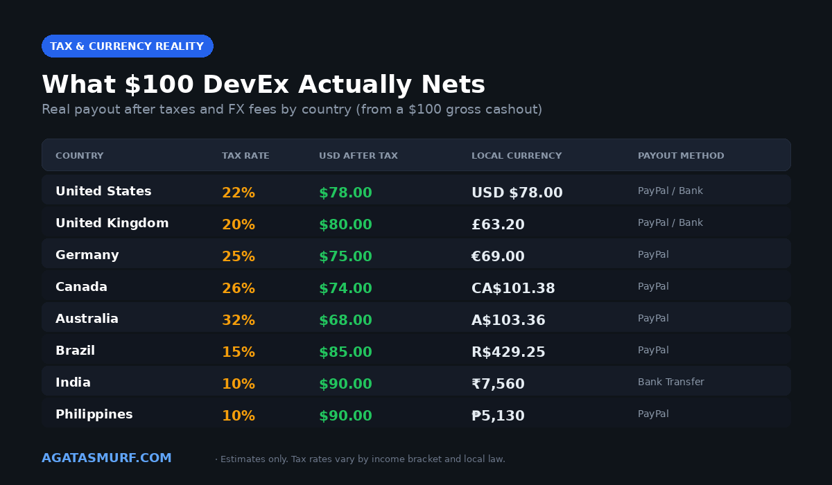 DevEx calculator tax and currency breakdown by country showing net USD payout and local currency values for a 100 dollar DevEx cashout across eight countries