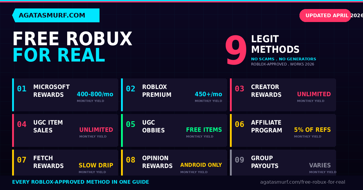 Free robux for real 2026 infographic with 9 legit Roblox-approved methods in a 3x3 grid with monthly yield