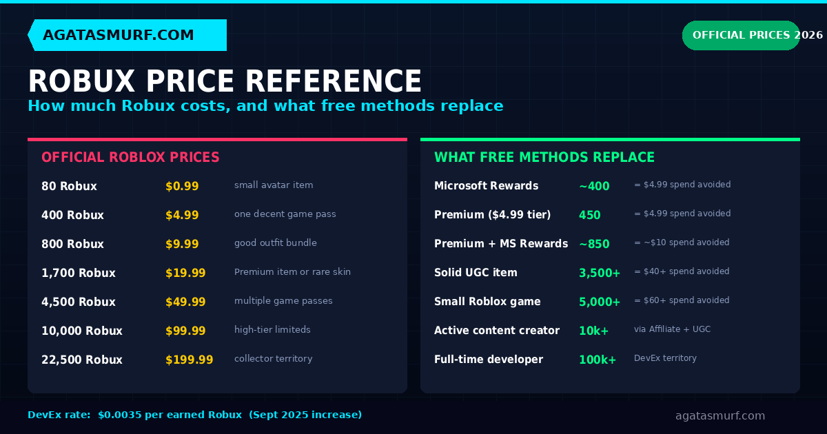 Robux price reference 2026 showing official Roblox prices and what each free earning method replaces in dollar value