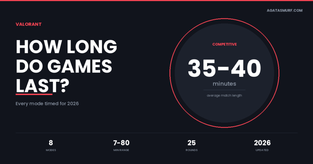 How long do Valorant games last - 2026 duration guide for all game modes
