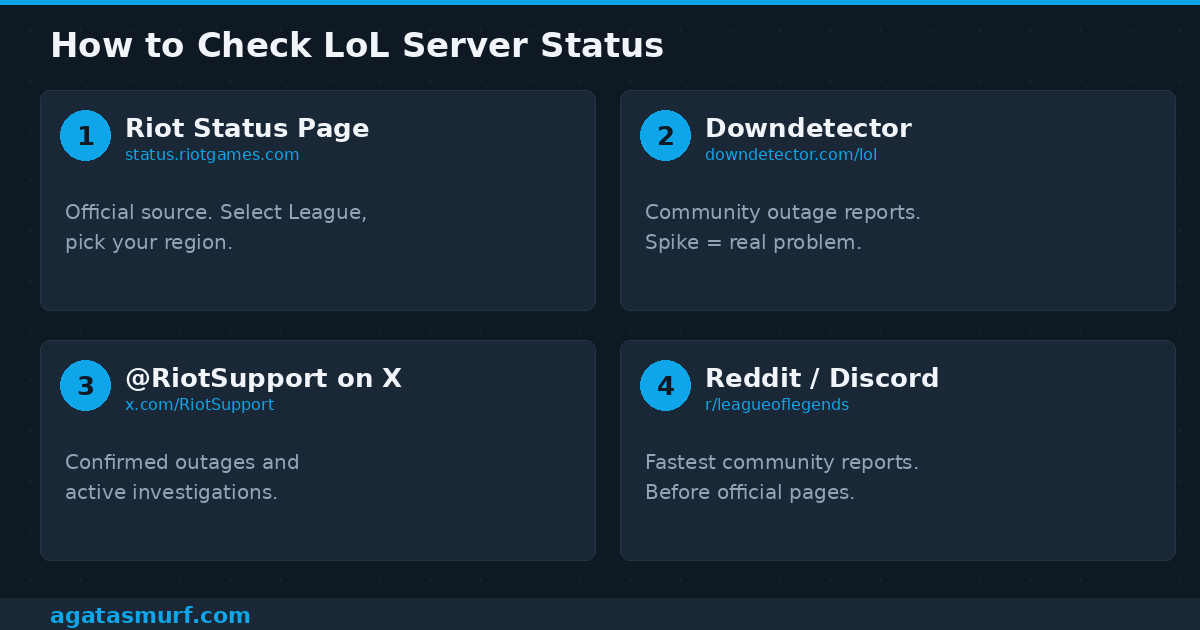 Step by step guide showing how to check LoL server status using Riot status page and Downdetector