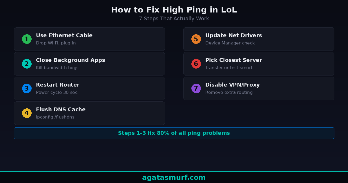 Seven steps to fix high ping in League of Legends including ethernet switch DNS flush and driver updates