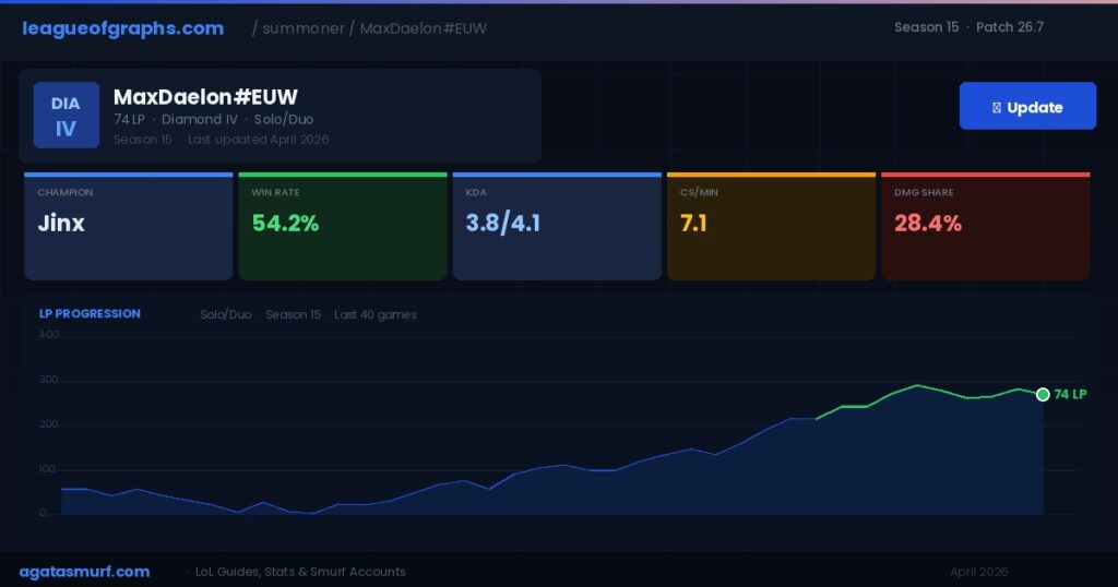 League of Graphs: LoL Stats, Ranks & Win Rates (2026)