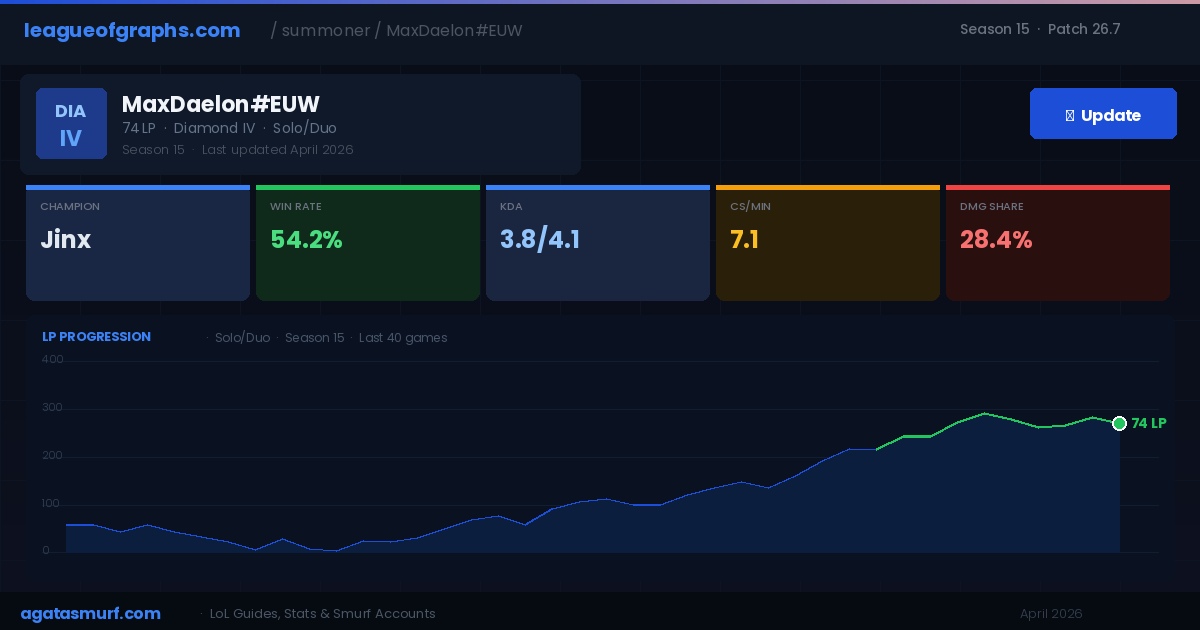 League of Graphs Season 15 player profile showing champion win rates, KDA, CS per minute, and LP history chart
