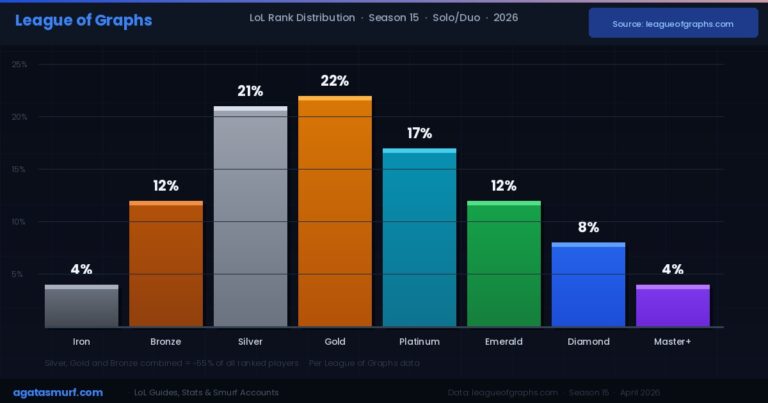 League of Graphs: LoL Stats, Ranks & Win Rates (2026)