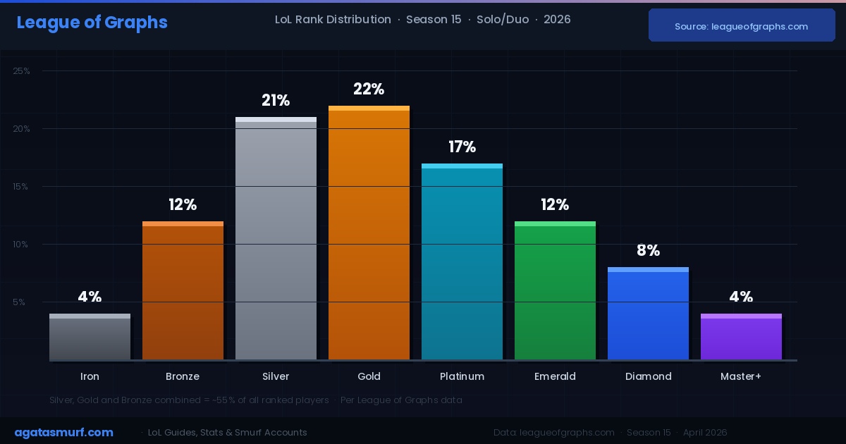 League of Graphs Season 15 rank distribution bar chart showing player percentages from Iron to Master in 2026
