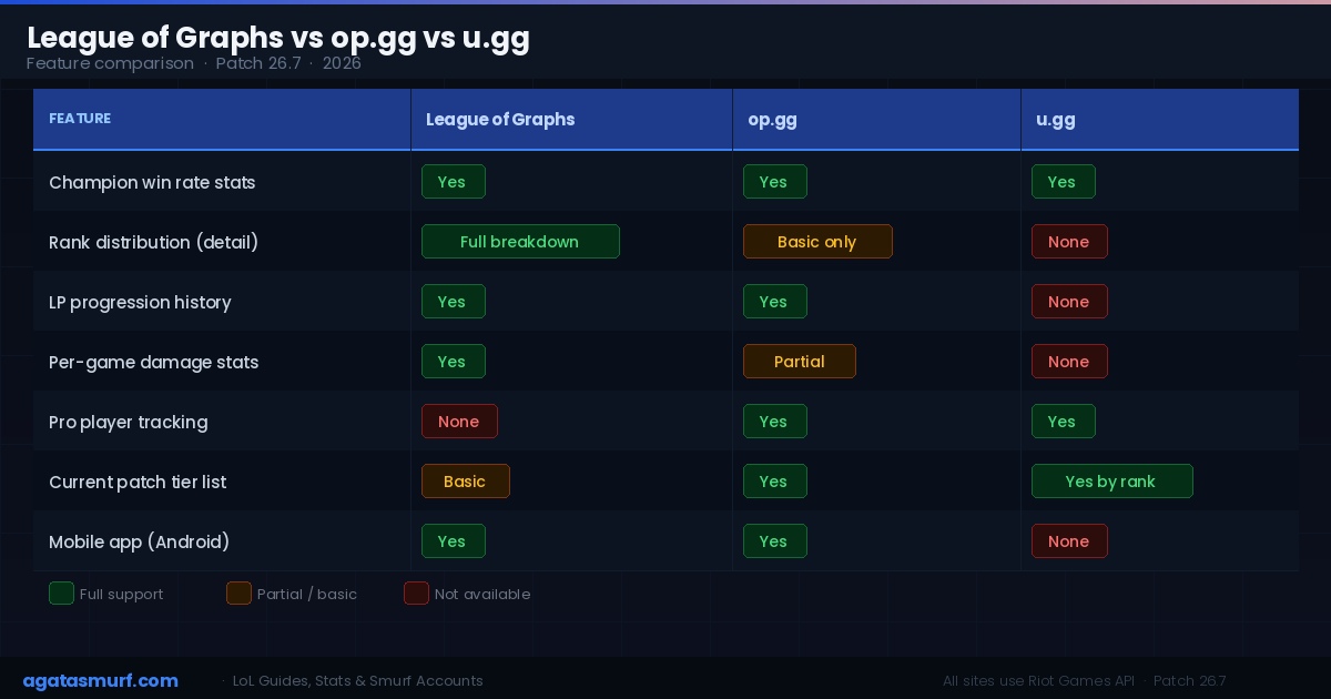 Comparison table showing League of Graphs vs op.gg vs u.gg features for LoL stat tracking in 2026