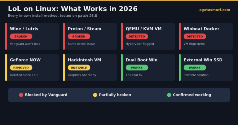 League of Legends Linux 2026: Vanguard Still Blocks It