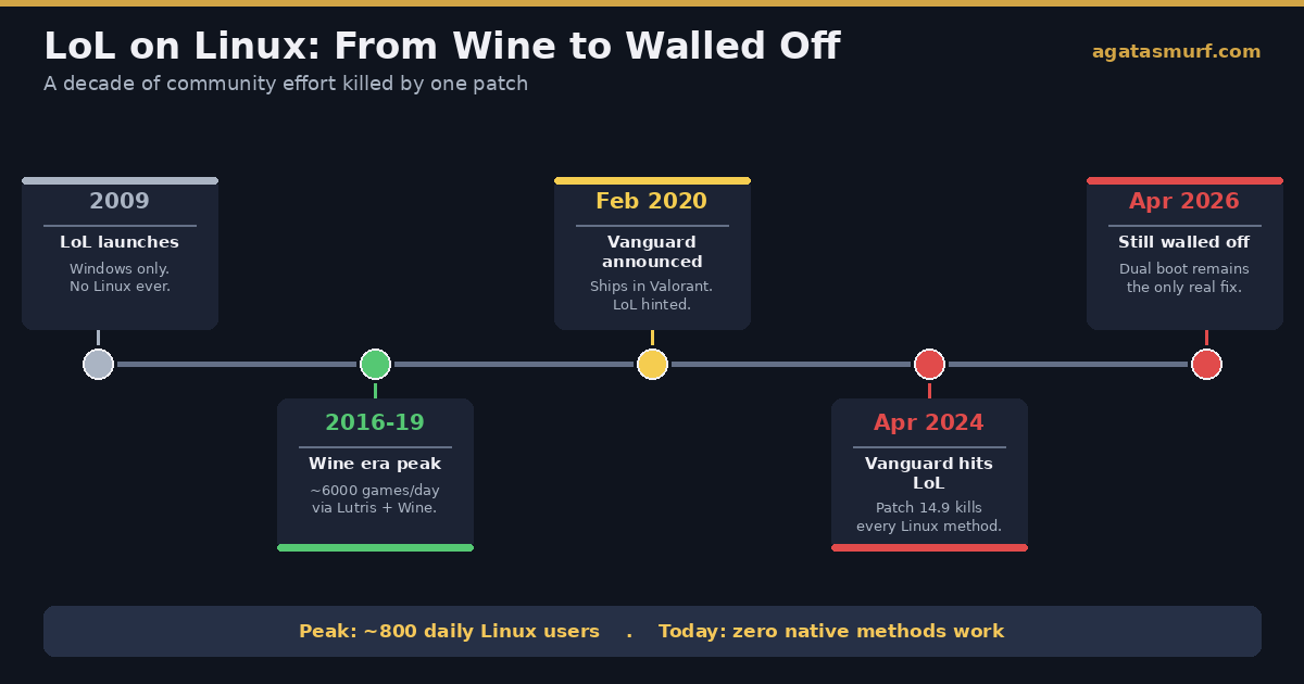 Timeline of League of Legends on Linux from 2009 launch through the Wine peak in 2016 to Vanguard blocking the game in April 2024 and 2026