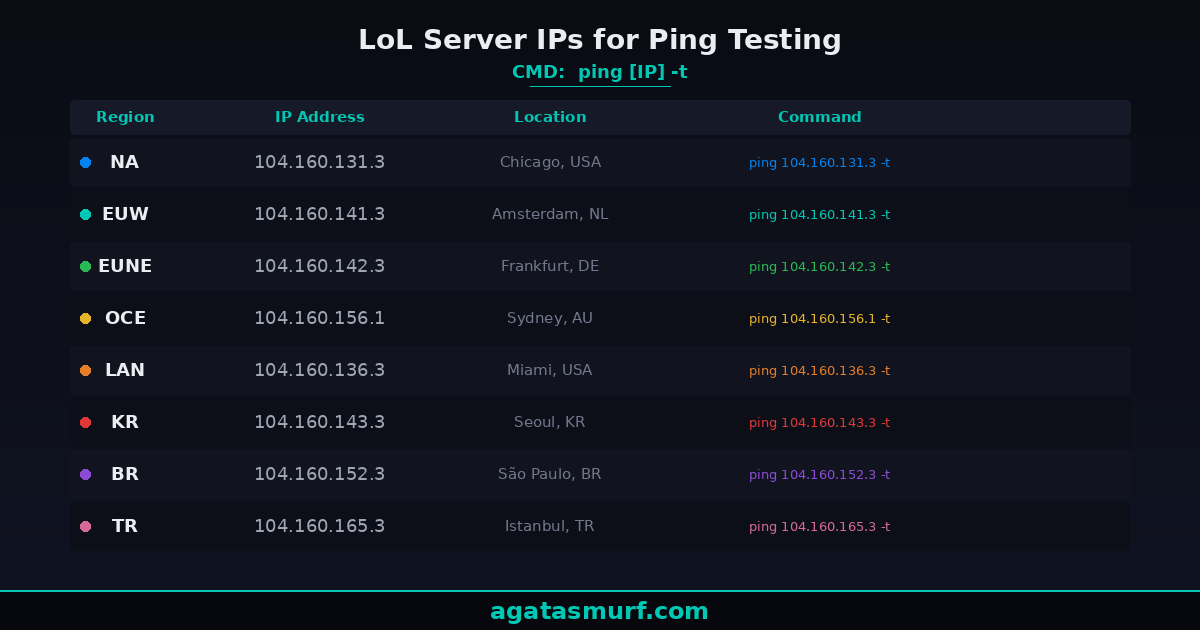 LoL server IP addresses for all Riot regions with ping test commands for NA EUW EUNE OCE and more