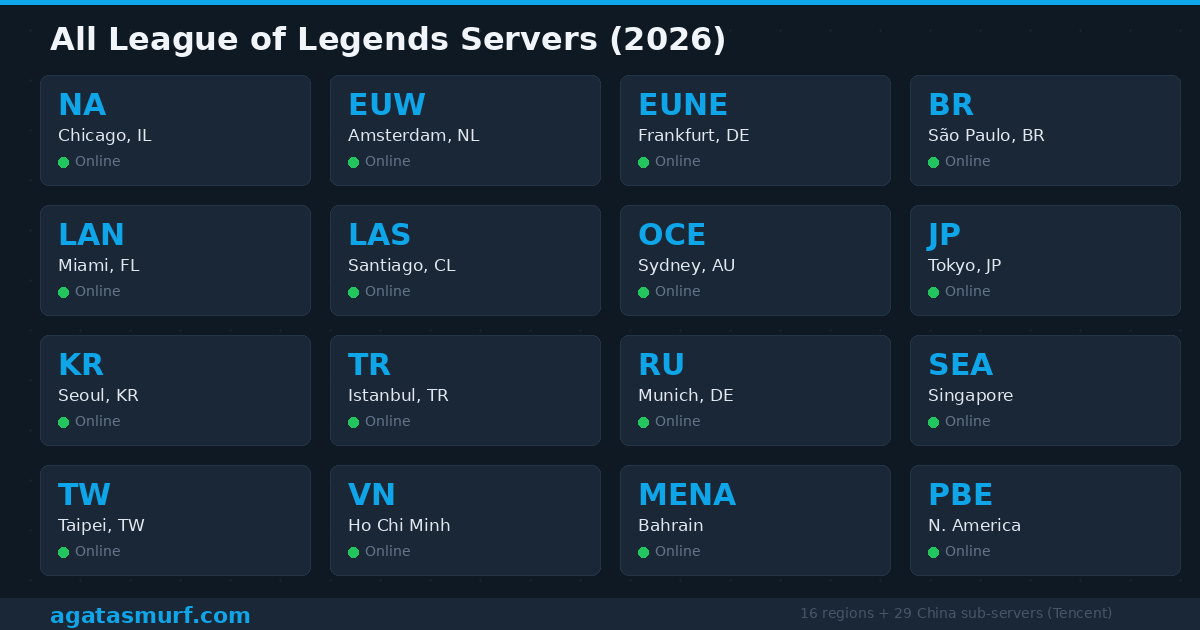 Complete list of all 16 League of Legends server regions with locations in 2026