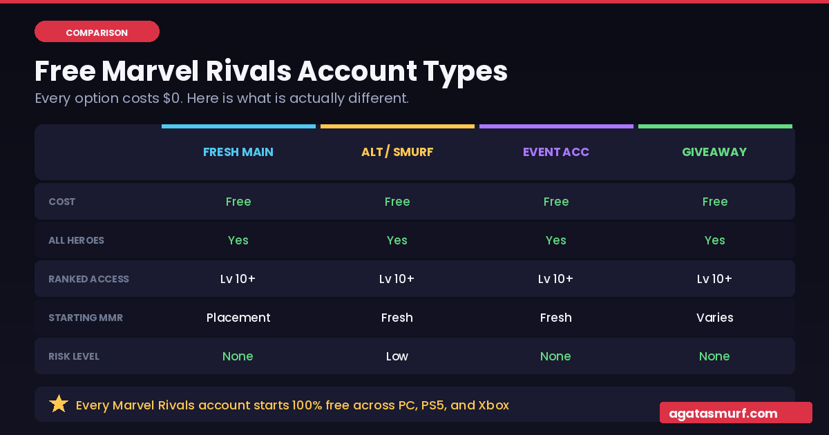 Free Marvel Rivals accounts comparison table showing fresh main, alt smurf, event, and giveaway account types