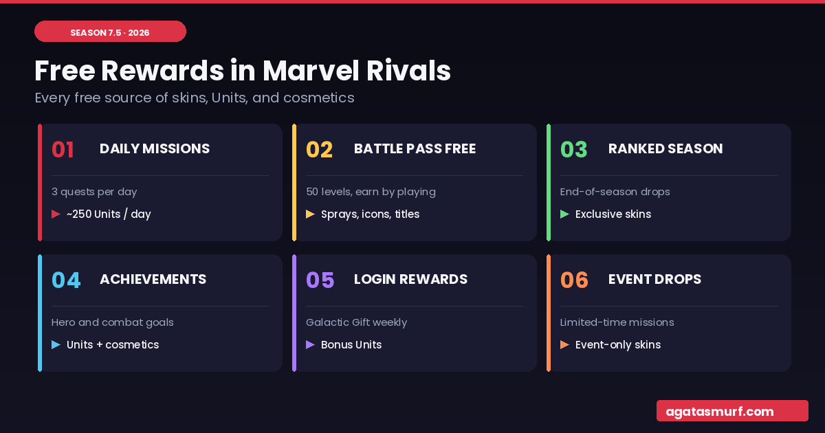 Marvel Rivals free rewards breakdown covering daily missions, Battle Pass free tier, ranked drops, achievements, login rewards, and event drops for Season 7.5 2026