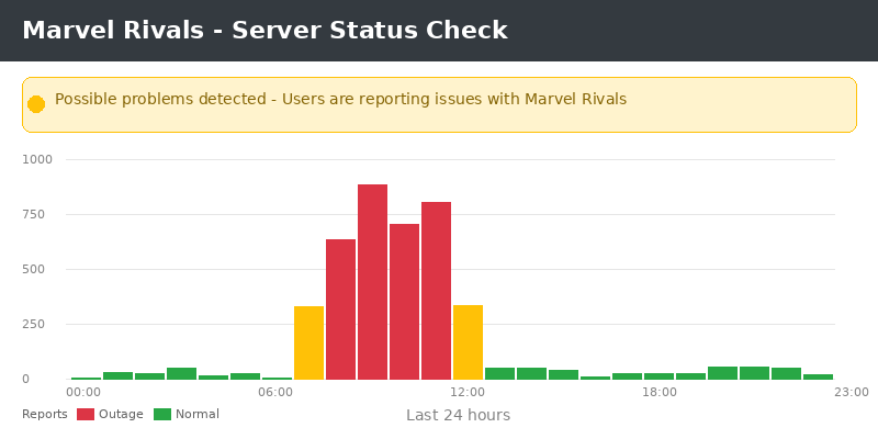 Downdetector outage graph for Marvel Rivals showing player-reported server problems during maintenance
