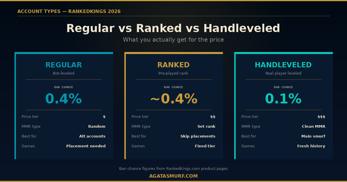 RankedKings account types comparison showing Regular, Ranked, and Handleveled LoL smurf tiers with exact ban chances of 0.4% and 0.1%, price tiers, MMR types, and best use cases