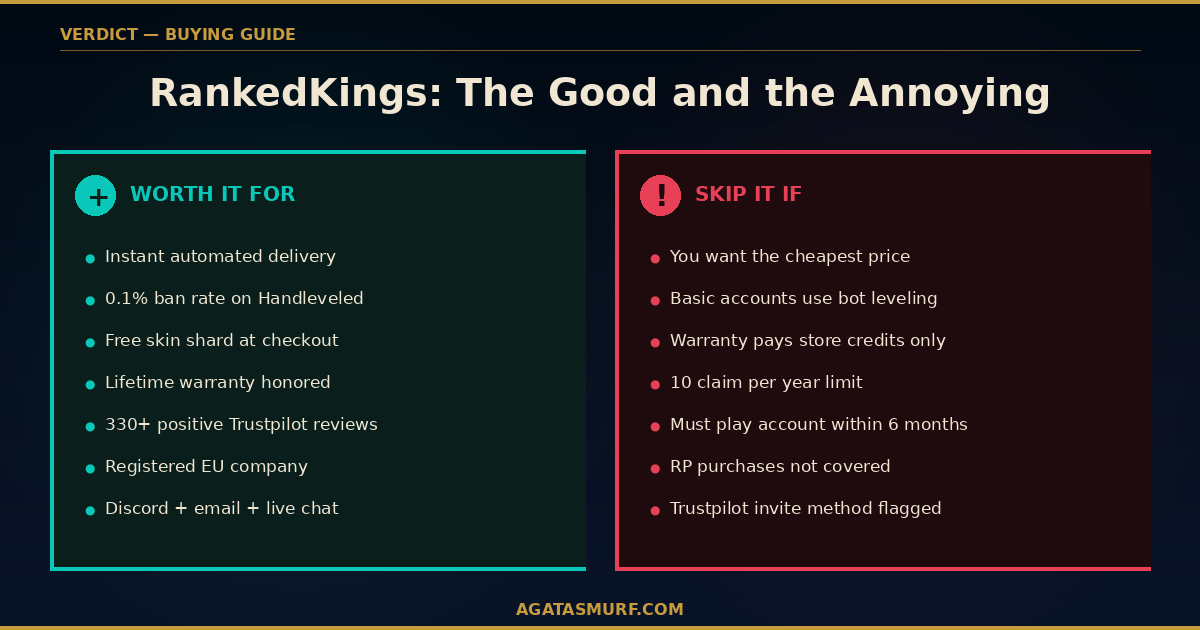 RankedKings pros and cons verdict showing worth-it reasons like instant delivery and 0.1% ban rate against skip-it reasons like 10 warranty claims per year limit and store credits only