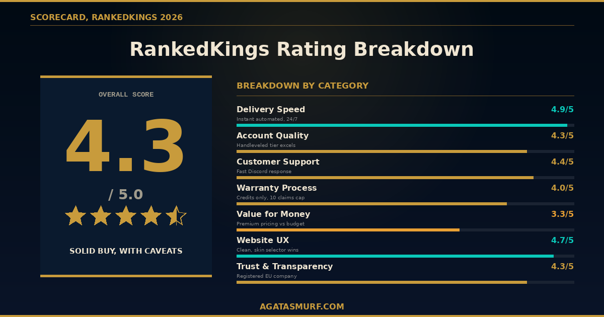 Scorecard with 4.3 of 5 overall rating and category breakdown for delivery speed, account quality, customer support, warranty, value for money, website UX, and trust