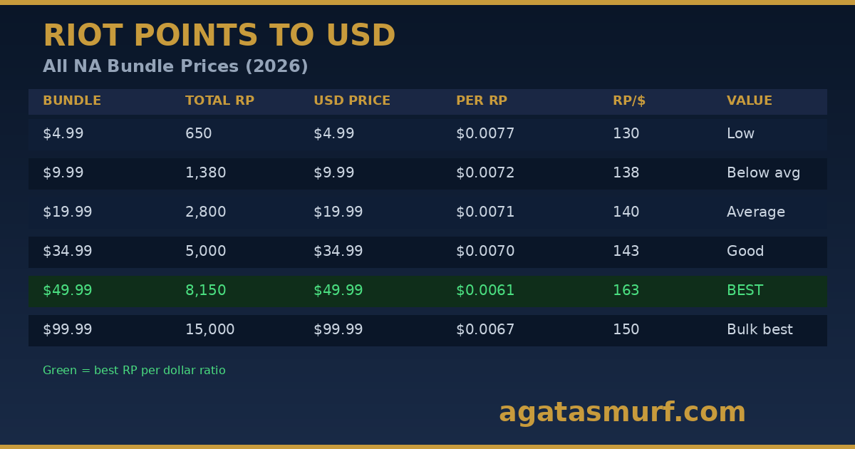 Riot points to USD conversion chart showing all six NA bundle prices and RP rates for 2026