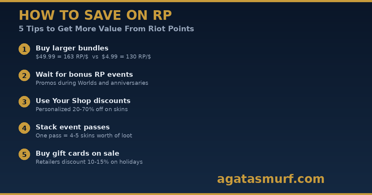 Five tips to save money on riot points to USD spending including bulk bundles and Your Shop discounts