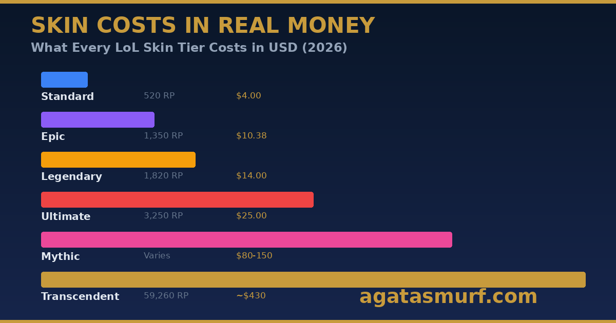 League of Legends skin cost breakdown showing riot points to USD for every skin tier from Standard to Transcendent