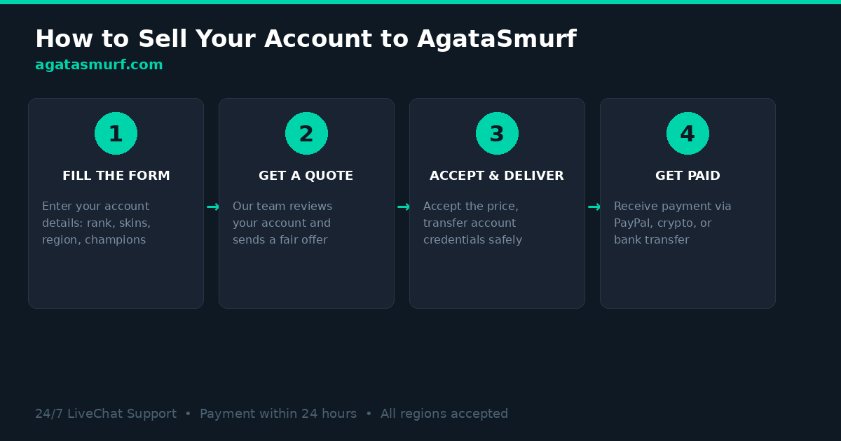 Step by step process to sell lol account on agatasmurf.com showing form submission quote acceptance and payout