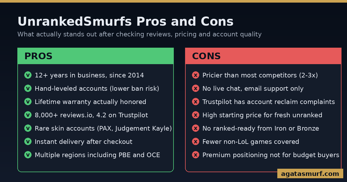 UnrankedSmurfs pros and cons chart showing hand-leveled accounts, lifetime warranty and rare skins on the pros side and higher prices, no live chat and account reclaim complaints on the cons side