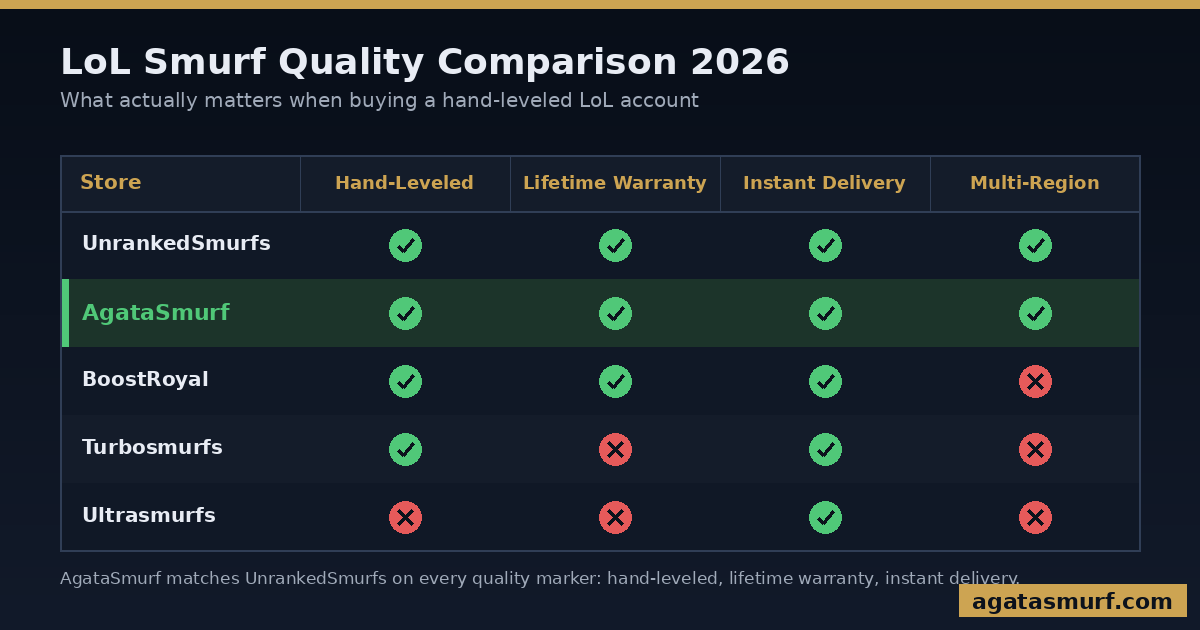 UnrankedSmurfs quality comparison chart showing AgataSmurf matches UnrankedSmurfs on hand-leveled accounts, lifetime warranty, instant delivery and multi-region coverage, while budget competitors miss key features