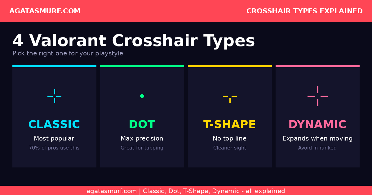 Valorant crosshair types comparison showing classic cross, dot, T-shape, and dynamic styles with visual examples