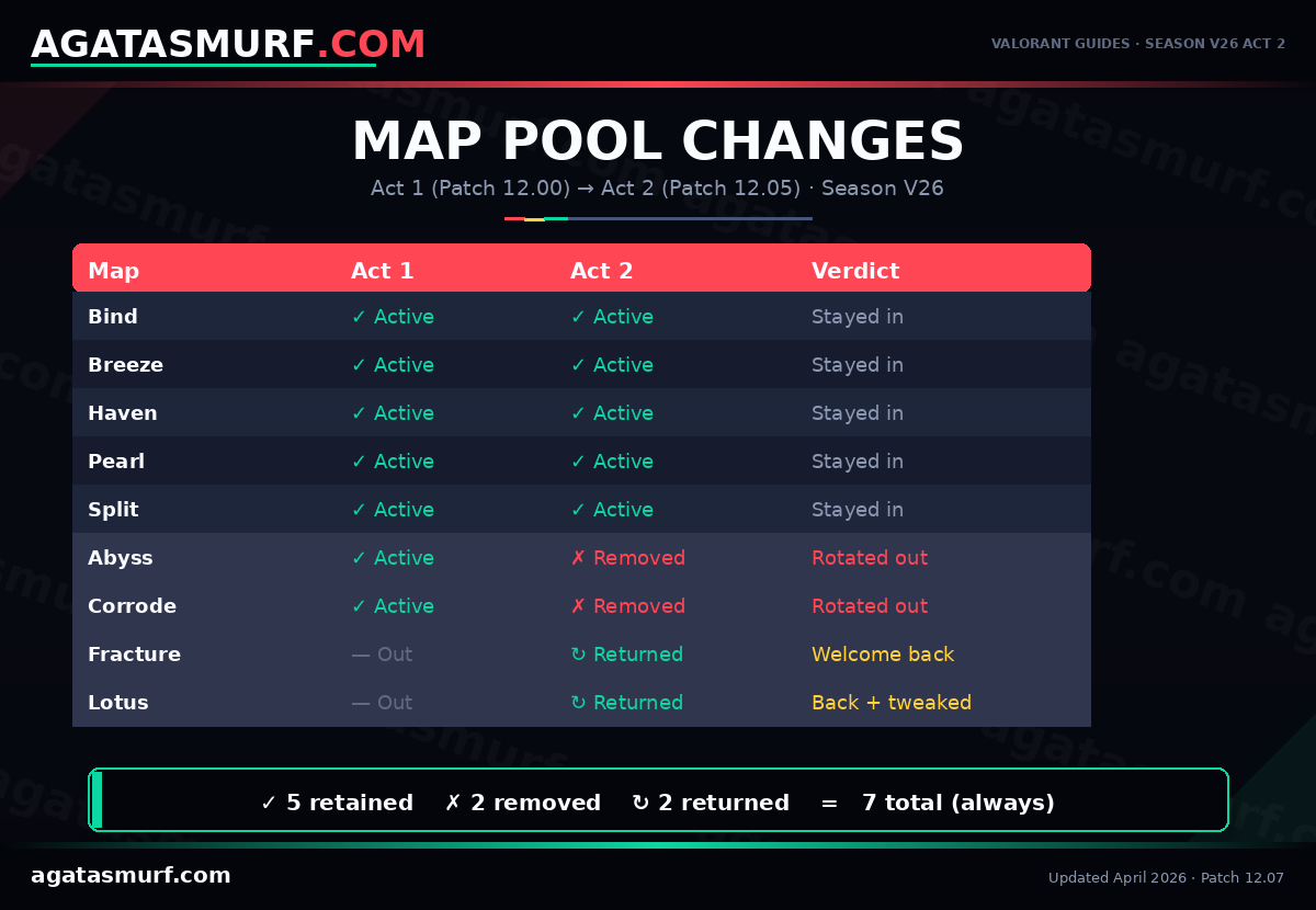 Comparison table showing Valorant map pool changes between Act 1 Patch 12.00 and Act 2 Patch 12.05 with Abyss and Corrode rotated out and Fracture and Lotus returning