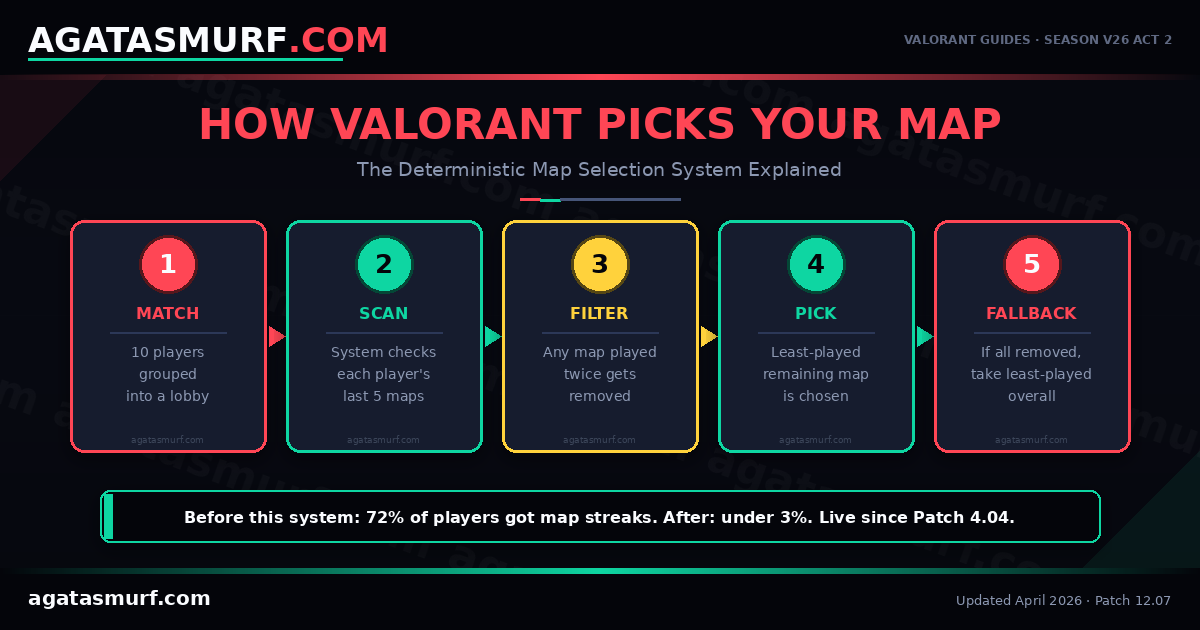 Flowchart showing how Valorant deterministic map selection picks the competitive map for your match in 5 steps