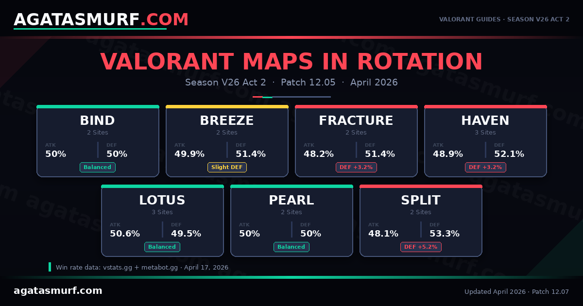 All 7 Valorant maps in rotation for Season V26 Act 2 with site counts and attacker defender win rates from competitive API data