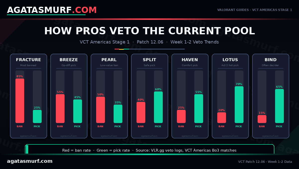 VCT Americas Stage 1 map veto heatmap showing Fracture most banned at 85% and Lotus most picked at 70% during Week 1-2 of April 2026