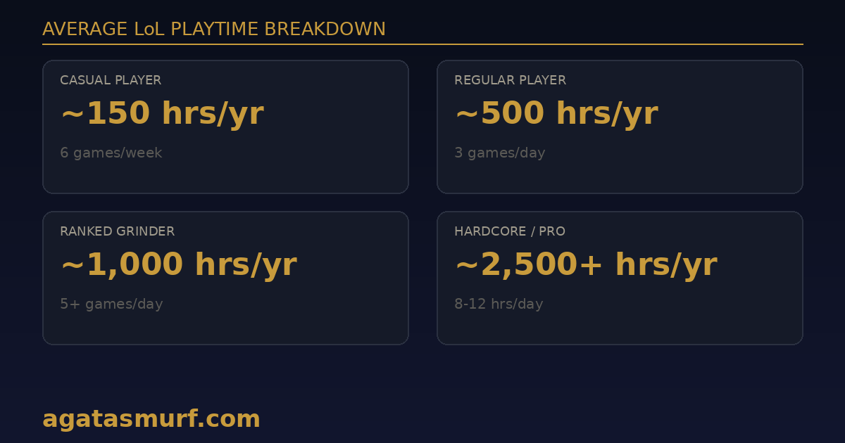 Average League of Legends playtime breakdown showing casual players at 150 hours per year and hardcore grinders at 2500 plus hours per year