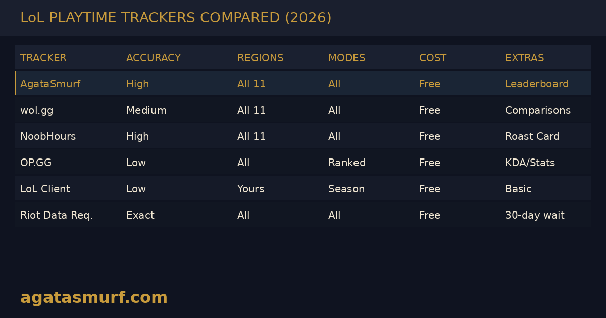 Comparison table of League of Legends playtime trackers including AgataSmurf, wol.gg, NoobHours, and OP.GG with accuracy and feature ratings