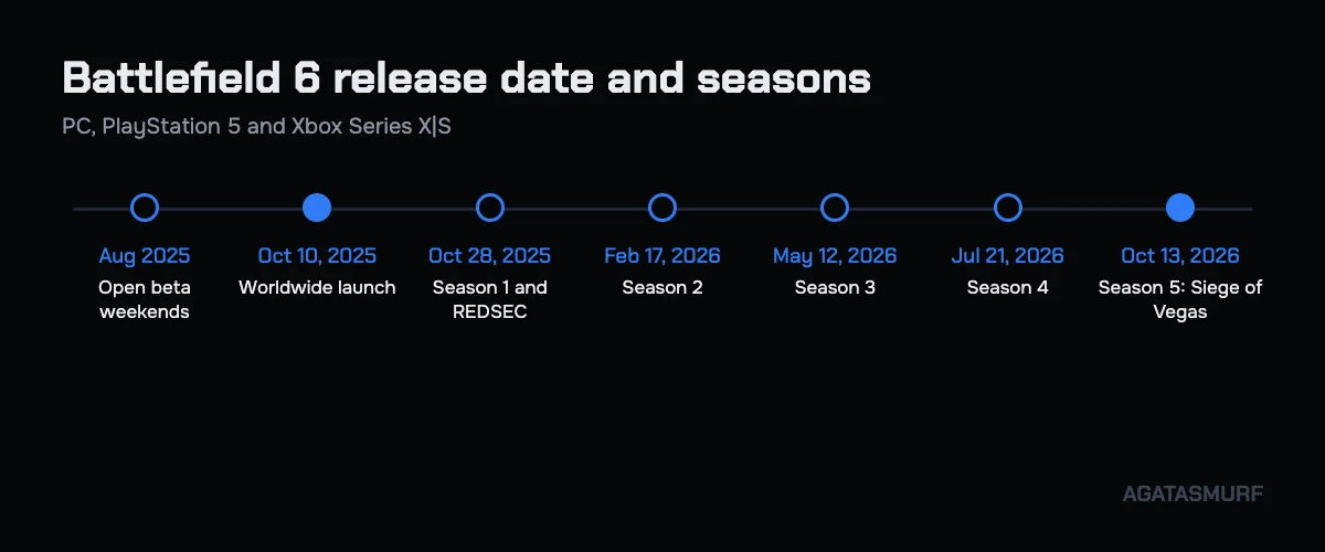 Battlefield 6 release date timeline from the 2025 launch to Season 5